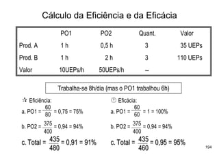 Cálculo da Eficiência e da Eficácia
                 PO1            PO2             Quant.             Valor
Prod. A          1h             0,5 h              3               35 UEPs
Prod. B          1h               2h               3              110 UEPs
Valor            10UEPs/h      50UEPs/h            --

                Trabalha-se 8h/dia (mas o PO1 trabalhou 6h)
    Eficiência:                         Eficácia:
            60                                  60
a. PO1 = 80 = 0,75 = 75%            a. PO1 = 60 = 1 = 100%
           375                                 375
b. PO2 =        = 0,94 = 94%        b. PO2 =       = 0,94 = 94%
           400                                 400
c. Total = 435 = 0,91 = 91%         c. Total = 435 = 0,95 = 95%
           480                                 460                           194
 