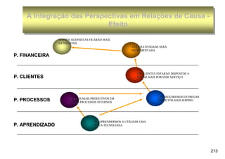 A Integração das Perspectivas em Relações de Causa --
    A Integração das Perspectivas em Relações de Causa
                           Efeito
                            Efeito
                 NOSSOS ACIONISTAS FICARÃO MAIS
                 SATISFEITOS
                                                          A LUCRATIVIDADE SERÁ
                                                                          SERÁ
                                                          INCREMENTADA
P. FINANCEIRA


                                                             OS CLIENTES ESTARÃO DISPOSTOS A
P. CLIENTES                                                  PAGAR MAIS POR ESSE SERVIÇO
                                                                                 SERVIÇ




                                                                         CONSEGUIREMOS ENTREGAR
                      SEREMOS MAIS PRODUTIVOS EM
P. PROCESSOS          NOSSOS PROCESSOS INTERNOS
                                                                         PRODUTOS MAIS RÁPIDO
                                                                                       RÁ




                                     SE: APRENDERMOS A UTILIZAR UMA
P. APRENDIZADO                       NOVA TECNOLOGIA




                                                                                                  213
 