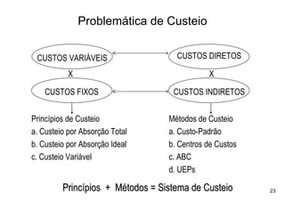 Problemática de Custeio


 CUSTOS VARIÁVEIS                   CUSTOS DIRETOS

           X                                 X

    CUSTOS FIXOS                   CUSTOS INDIRETOS


Princípios de Custeio             Métodos de Custeio
a. Custeio por Absorção Total     a. Custo-Padrão
b. Custeio por Absorção Ideal     b. Centros de Custos
c. Custeio Variável               c. ABC
                                  d. UEPs

         Princípios + Métodos = Sistema de Custeio       23
 