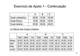 Exercício de Apoio 1 - Continuação

                          A     B     C
Custo variável/un.       20,00 15,00 30,00
Custo fixo/un.           10,00 25,00 15,00
Custo total/un.          30,00 40,00 45,00

a) Cálculo dos Custos Unitários

                 A                       B                        C
      Total   Ideal    Var.   Total    Ideal     Var.    Total     Ideal Var.
Março 30,00   30,00   20,00   43,57   40,00    15,00    48,75    45,00 30,00
Abril 32,50   30,00   20,00   48,33   40,00    15,00    48,75    45,00 30,00
Maio 36,67    30,00   20,00   55,00   40,00    15,00    55,00    45,00 30,00
Junho 40,00   30,00   20,00   65,00   40,00    15,00    60,00    45,00 30,00
                                                                                51
 