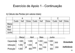 Exercício de Apoio 1 - Continuação

b) Cálculo das Perdas (em valores totais)
                   A                 B                              C
         Custo    Inef. Ocios. Custo Inef.           Ocios. Custo Inef. Ocios.
 Março
 Abril
 Maio
 Junho

                 Março         Abril        Maio          Junho
 Capacidade 1.000            1.000         1.000         1.000          Ociosidade
                      Ø                Ø           300            300
 Utilização   1.000          1.000          700           700
                         Ø           200           100            200   Ineficiência
 Produção     1.000           800           600           500
                                                                                  52
 