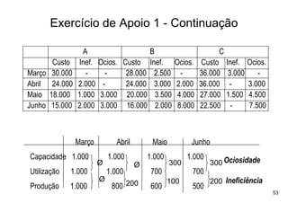 Exercício de Apoio 1 - Continuação

                 A                       B                       C
      Custo    Inef.   Ocios. Custo      Inef.     Ocios.    Custo Inef.   Ocios.
Março 30.000      -      -     28.000      2.500     -      36.000 3.000      -
Abril 24.000   2.000    -      24.000      3.000   2.000    36.000 -       3.000
Maio 18.000    1.000   3.000 20.000        3.500    4.000   27.000 1.500   4.500
Junho 15.000   2.000   3.000 16.000        2.000    8.000   22.500 -       7.500



               Março         Abril        Maio          Junho
Capacidade 1.000           1.000         1.000         1.000
                       Ø             Ø           300           300 Ociosidade
Utilização   1.000         1.000          700           700
                       Ø                         100           200 Ineficiência
Produção     1.000          800 200       600           500
                                                                                    53
 