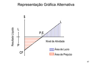 Representação Gráfica Alternativa


                             $
                                                     L
Resultado Líquido




                    L
                                 P.E.

                                        Nível de Atividade
                    P
                                                Área de Lucro
                        CF
                                                Área de Prejuízo

                                                                   67
 