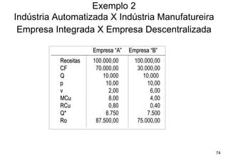 Exemplo 2
Indústria Automatizada X Indústria Manufatureira
 Empresa Integrada X Empresa Descentralizada

                      Empresa “A”   Empresa “B”
           Receitas   100.000,00      100.000,00
           CF          70.000,00       30.000,00
           Q              10.000         10.000
           p               10,00           10,00
           v                2,00            6,00
           MCu              8,00            4,00
           RCu              0,80            0,40
           Q*              8.750           7.500
           Ro          87.500,00       75.000,00




                                                   74
 