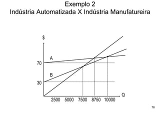 Exemplo 2
Indústria Automatizada X Indústria Manufatureira


              $



                  A
         70

                  B
         30

                                              Q
                  2500 5000 7500 8750 10000
                                                   76
 