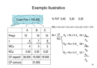 Exemplo Ilustrativo

        Custo Fixo = 100.000              % FAT 0,40            0,30       0,30

                                          RCu = 0,4 x 0,4 + 0,3 x 0,3 + 0,3 x 0,2 = 0,31 = 31%
                A         B       C
Preço         10           10      10     Ro = CF       RA = Ro x % A       QA = R
                                                                                   A
                                               Rcu
v                   6         7       8                                            PA
                                                        RB = Ro x % B       QB =
                                                                                   RB
MCu                 4         3       2
                                                                                   PB
RCu            0,40      0,30     0,20                  RC = Ro x % C       QC =
                                                                                   RC
CF especif. 36.000 15.000 18.000
                                                                                   Pc
CF comuns               31.000
                                                                                           81
 