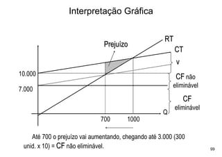 Interpretação Gráfica


                                                      RT
                               Prejuízo
                                                           CT
                                                           v
10.000                                                     CF não
                                                         eliminável
7.000
                                                               CF
                                                           eliminável
                                                     Q
                              700       1000

    Até 700 o prejuízo vai aumentando, chegando até 3.000 (300
 unid. x 10) = CF não eliminável.                                       99
 