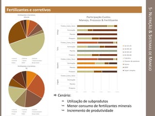 5-NUTRIÇÃO&SISTEMASDEMANEJO
Fertilizantes e corretivos
Fertilizantes e Corretivos
Volume
10-25-25 18-09-18 20-00-20
45-00-00 Calcário Cloreto de potássio
Gesso MAP Super simples
Fertilizantes e Corretivos
R$
10-25-25 18-09-18 20-00-20
45-00-00 Calcário Cloreto de potássio
Gesso MAP Super simples
0% 20% 40% 60% 80% 100%
Preparo
Plantio
Formação
Tratos_Cana_Soca
Preparo
Plantio
Formação
Tratos_Cana_Soca
Preparo
Plantio
Formação
Tratos_Cana_Soca
Preparo
Plantio
Formação
Tratos_Cana_Soca
IrrigadoSequeiroTortaVinhaça
Participação Custos
Manejo, Processo & Fertilizante
10-25-25
18-09-18
20-00-20
45-00-00
Calcário
Cloreto de potássio
Gesso
MAP
Super simples
 Cenário:
 Utilização de subprodutos
 Menor consumo de fertilizantes minerais
 Incremento de produtividade
 