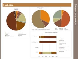 7-CONTROLEDEPRAGAS
Inseticidas
Inseticidas
Financeiro
Cadusafos Carbofurano
Carbosulfano Clorantraniliprole
Fipronil Fipronil + alfacipermetrina
Imidacloprido Tiametoxam
Tiametoxam + lambda cilotrina Triflumurom
0% 20% 40% 60% 80% 100%
Plantio
Preparo
Tratos_Cana_Planta
Tratos_Cana_Soca
Inseticida por Processo
Cadusafos
Carbofurano
Carbosulfano
Clorantraniliprole
Fipronil
Fipronil + alfacipermetrina
Imidacloprido
Tiametoxam
Tiametoxam + lambda cilotrina
Triflumurom
Inseticidas x Processo
Financeiro
Plantio Preparo Tratos_Cana_Planta Tratos_Cana_Soca
Pragas
Financeiro
Broca Cigarrinha Cupim
Migdólus Nematóides Sphenóphorus
 