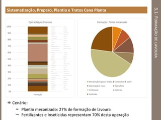 3.1-FORMAÇÃODELAVOURA
Sistematização, Preparo, Plantio e Tratos Cana Planta
0%
10%
20%
30%
40%
50%
60%
70%
80%
90%
100%
Formação
Operações por Processo
Trituração de palha Triplice operação
Transporte de vinhaça Transporte de tubos
Transporte de terra Transporte de mudas
Transporte de insumos Transporte de equipamentos
Transporte de cana Transporte de caldapronta
Transporte de calda- carpaquímica Transporte de calda
Transporte calda -carpa química Transporte calda
Tração Supressão de árvores
Sulcação acabamento Subsolagem
Sistematização Quebra_lombo
Pulverização_em_pré_emergência_úmida Pulverização_em_pré_emergência_seca
Pulverização_em_pré_emergência_cana_planta Pulverização_em_pós_emergência_Cana_Soca
Pulverização_em_pós_emergência_Cana_Planta PPI
Plantio torta Plantio mecanizado
Plantio acabamento Manutenção de estradas
Limpeza de área 2 Limpeza de área 1
Gradagem pesada Gradagem niveladora
Gradagem média Fosfatagem
Dessecação_autopropelido Dessecação
Corte de canapicada Construção lombadas e carreadores
Conservação de estradas Confecção de terraços
Combate a incêndio Canteirização
Auxiliar supressão de áreas Auxiliar aplicação vinhaça
Aração Aplicação_terrestre_inseticida
Aplicação_maturador_Cana_Soca Aplicação_maturador_Cana_Planta
Aplicação_inibidor_de_florescimento_Cana_Soca Aplicação_inibidor_de_florescimento_Cana_Planta
Aplicação_aerea_inseticida Aplicação fungo
Aplicação de vinhaça Aplicação de torta localizada
Aplicação de torta Aplicação de gesso
Aplicação de cinza Aplicação de calcário
Aplicação de água residuária Aleiramento de palha
Adubação - UNIPORT Adubação
Acabamento terraço Abastecimento combustivel
Formação - Plantio mecanizado
Manutenção Eqptos e Imptos Combustivel & Lubrif
Depreciação e Taxas Operadores
Ferttilizante Herbicida
Inseticidas
 Cenário:
 Plantio mecanizado: 27% de formação de lavoura
 Fertilizantes e Inseticidas representam 70% desta operação
 