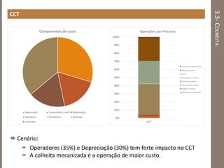 3.3-COLHEITA
CCT
 Cenário:
 Operadores (35%) e Depreciação (30%) tem forte impacto no CCT
 A colheita mecanizada é a operação de maior custo.
Componentes de custo
Depreciação Combustivel e Lubrif Manutenção
Operdores Ferttilizante Herbicida
Inseticidas
0%
10%
20%
30%
40%
50%
60%
70%
80%
90%
100%
CCT
Operações por Processo
Transporte de equipamentos
Transporte de cana
Tração
Manutenção de estradas
Corte de cana picada
Conservação de estradas
Combate a incêndio
Abastecimento combustivel
 