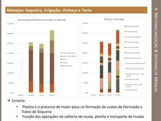 4-MOTOMECANIZAÇÃO&SISTEMASDEMANEJO
Manejos: Sequeiro, Irrigação, Vinhaça e Torta
 Cenário:
 Plantio é o processo de maior peso na formação de custos de Formação e
Tratos de Soqueira
 Função das operações de colheita de muda, plantio e transporte de mudas
0,00
500,00
1.000,00
1.500,00
2.000,00
2.500,00
3.000,00
3.500,00
Irrigado Sequeiro Torta Vinhaça
Participação Motomecanização no Manejo
Tratos_Cana_Soca
Tratos_Cana_Planta
Plantio
Preparo
Sistematização
0,00
500,00
1.000,00
1.500,00
2.000,00
2.500,00
3.000,00
3.500,00
Irrigado Sequeiro Torta Vinhaça
Manejo e Operação
Trituração de palha
Triplice operação
Transporte de vinhaça
Transporte de tubos
Transporte de terra
Transporte de mudas
Transporte de insumos
Transporte de equipamentos
Transporte de calda pronta
Transporte de calda - carpa
química
Transporte de calda
Transporte calda - carpa
química
Transporte calda
 
