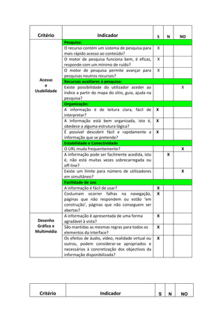 Critério                       Indicador                        S   N   NO
              Pesquisa:
              O recurso contém um sistema de pesquisa para       X
              mais rápido acesso ao conteúdo?
              O motor de pesquisa funciona bem, é eficaz,        X
              responde com um mínimo de ruído?
              O motor de pesquisa permite avançar para           X
              pesquisas noutros recursos?
  Acesso      Recursos auxiliares à pesquisa:
    e         Existe possibilidade do utilizador aceder ao               X
Usabilidade   índice a partir do mapa do sítio, guia, ajuda na
              pesquisa?
              Organização:
              A informação é de leitura clara, fácil de          X
              interpretar?
              A informação está bem organizada, isto é,          X
              obedece a alguma estrutura lógica?
              É possível descobrir fácil e rapidamente a         X
              informação que se pretende?
              Estabilidade e Conectividade
              O URL muda frequentemente?                                 X
              A informação pode ser facilmente acedida, isto         X
              é, não está muitas vezes sobrecarregada ou
              off-line?
              Existe um limite para número de utilizadores               X
              em simultâneo?
              Facilidade de uso
              A informação é fácil de usar?                      X
              Costumam ocorrer falhas na navegação,              X
              páginas que não respondem ou estão ‘em
              construção’, páginas que não conseguem ser
              abertas?
              A informação é apresentada de uma forma            X
 Desenho      agradável à vista?
 Gráfico e    São mantidas as mesmas regras para todos os        X
Multimédia    elementos da interface?
              Os efeitos de áudio, vídeo, realidade virtual ou   X
              outros, podem considerar-se apropriados e
              necessários à concretização dos objectivos da
              informação disponibilizada?




  Critério                       Indicador                       S   N   NO
 