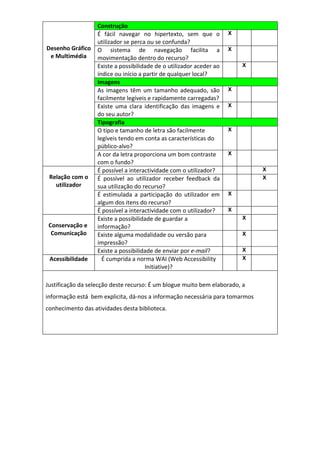 Construção
                   É fácil navegar no hipertexto, sem que o           X
                   utilizador se perca ou se confunda?
Desenho Gráfico    O sistema de navegação facilita a                  X
 e Multimédia      movimentação dentro do recurso?
                   Existe a possibilidade de o utilizador aceder ao       X
                   índice ou início a partir de qualquer local?
                   Imagens
                   As imagens têm um tamanho adequado, são            X
                   facilmente legíveis e rapidamente carregadas?
                   Existe uma clara identificação das imagens e       X
                   do seu autor?
                   Tipografia
                   O tipo e tamanho de letra são facilmente           X
                   legíveis tendo em conta as características do
                   público-alvo?
                   A cor da letra proporciona um bom contraste        X
                   com o fundo?
                   É possível a interactividade com o utilizador?             X
 Relação com o     É possível ao utilizador receber feedback da               X
   utilizador      sua utilização do recurso?
                   É estimulada a participação do utilizador em       X
                   algum dos itens do recurso?
                   É possível a interactividade com o utilizador?     X
                   Existe a possibilidade de guardar a                    X
 Conservação e     informação?
  Comunicação      Existe alguma modalidade ou versão para                X
                   impressão?
                   Existe a possibilidade de enviar por e-mail?           X
 Acessibilidade      É cumprida a norma WAI (Web Accessibility            X
                                       Initiative)?

Justificação da selecção deste recurso: É um blogue muito bem elaborado, a
informação está bem explicita, dá-nos a informação necessária para tomarmos
conhecimento das atividades desta biblioteca.
 