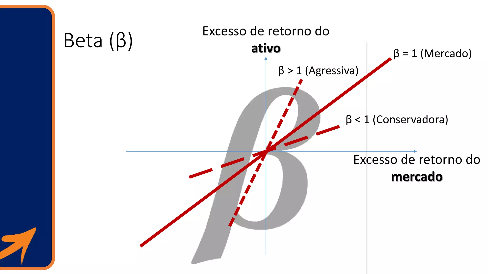 Beta (β)
Excesso de retorno do
ativo
Excesso de retorno do
mercado
β = 1 (Mercado)
β < 1 (Conservadora)
β > 1 (Agressiva)
 