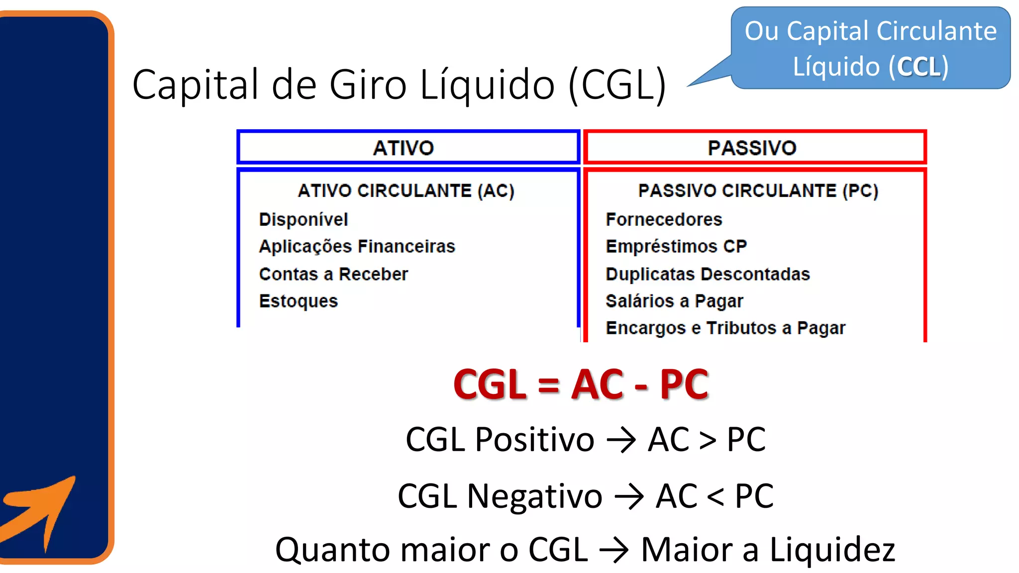Capital de Giro Líquido (CGL)
CGL = AC - PC
CGL Positivo → AC > PC
CGL Negativo → AC < PC
Quanto maior o CGL → Maior a Liquidez
Ou Capital Circulante
Líquido (CCL)
 