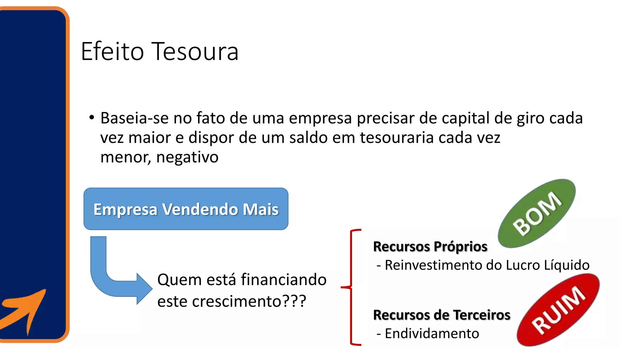 Efeito Tesoura
• Baseia-se no fato de uma empresa precisar de capital de giro cada
vez maior e dispor de um saldo em tesouraria cada vez
menor, negativo
Empresa Vendendo Mais
Quem está financiando
este crescimento???
Recursos Próprios
- Reinvestimento do Lucro Líquido
Recursos de Terceiros
- Endividamento
 
