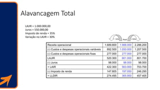 Alavancagem Total
LAJIR = 1.000.000,00
Juros = 550.000,00
Imposto de renda = 35%
Variação no LAJIR = 30%
Receita operacion...