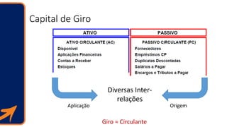 Capital de Giro
Diversas Inter-
relações
Giro ≈ Circulante
OrigemAplicação
 