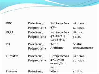 DBO        Polietileno,    Refrigeração a   48 horas.
           Polipropileno   4ºC.             24 horas.
DQO        Polietileno,    Refrigeração a   28 dias.
           Polipropileno   4ºC.H2SO4        7 dias.
                           para PH<2.
PH         Polietileno,    Temp.            Análise
           Polipropileno   Ambiente         Imediatamente
                                            .
Turbidez   Polietileno,    Refrigeração a   48 horas.
           Polipropileno   4ºC. Evitar      24 horas.
                           exposição a
                           luz.
Fluoreto   Polietileno,    Não e            28 dias.
 