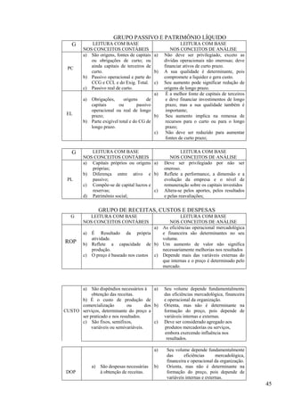 GRUPO PASSIVO E PATRIMÔNIO LÍQUIDO
   G         LEITURA COM BASE                               LEITURA COM BASE
         NOS CONCEITOS CONTÁBEIS                      NOS CONCEITOS DE ANÁLISE
         a) São origens, fontes de capitais a)     Não deve ser privilegiado, exceto as
            ou obrigações de curto; ou             dívidas operacionais não onerosas; deve
 PC         ainda capitais de terceiros de         financiar ativos de curto prazo.
            curto.                           b)    A sua qualidade é determinante, pois
         b) Passivo operacional e parte do         compromete a liquidez e gera custo.
            CCG e CCL e do Exig. Total. c)         Seu aumento pode significar redução de
         c) Passivo real de curto.                 origens de longo prazo.
                                             a)     É a melhor fonte de capitais de terceiros
         a) Obrigações,      origens      de        e deve financiar investimentos de longo
            capitais       ou        passivo        prazo, mas a sua qualidade também é
            operacional ou real de longo            importante;
 EL         prazo;                           b)     Seu aumento implica na remessa de
         b) Parte exigível total e do CG de         recursos para o curto ou para o longo
            longo prazo.                            prazo;
                                             c)     Não deve ser reduzido para aumentar
                                                    fontes de curto prazo;


   G        LEITURA COM BASE                                LEITURA COM BASE
         NOS CONCEITOS CONTÁBEIS                      NOS CONCEITOS DE ANÁLISE
         a) Capitais próprios ou origens a)        Deve ser privilegiado por não ser
            próprias;                              oneroso.
         b) Diferença entre ativo e b)             Reflete a performance, a dimensão e a
 PL         passivo;                               evolução da empresa e o nível de
         c) Compõe-se de capital lucros e          remuneração sobre os capitais investidos
            reservas;                     c)       Altera-se pelos aportes, pelos resultados
         d) Patrimônio social;                     e pelas reavaliações;

                   GRUPO DE RECEITAS, CUSTOS E DESPESAS
   G       LEITURA COM BASE                          LEITURA COM BASE
         NOS CONCEITOS CONTÁBEIS               NOS CONCEITOS DE ANÁLISE
                                         a) As eficiências operacional mercadológica
         a) É Resultado da própria          e financeira são determinantes no seu
            atividade.                      volume.
ROP      b) Reflete a capacidade de b) Um aumento de valor não significa
            produção.                       necessariamente melhorias nos resultados
         c) O preço é baseado nos custos c) Depende mais das variáveis externas do
                                            que internas e o preço é determinado pelo
                                            mercado.



         a)São dispêndios necessários à    a)      Seu volume depende fundamentalmente
           obtenção das receitas.                  das eficiências mercadológica, financeira
      b) É o custo de produção de                  e operacional da organização.
      comercialização        ou        dos b)      Orienta, mas não é determinante na
CUSTO serviços, determinante do preço a            formação do preço, pois depende de
      ser praticado e nos resultados.              variáveis internas e externas.
      c) São fixos, semifixos,             c)      Deve ser considerado agregado aos
           variáveis ou semivariáveis.             produtos mercadorias ou serviços,
                                                   embora exercendo influência nos
                                                    resultados.

                                              a)    Seu volume depende fundamentalmente
                                                    das      eficiências      mercadológica,
                                                    financeira e operacional da organização.
              a)   São despesas necessárias   b)    Orienta, mas não é determinante na
 DOP               à obtenção de receitas.          formação do preço, pois depende de
                                                    variáveis internas e externas.
                                                                                                45
 