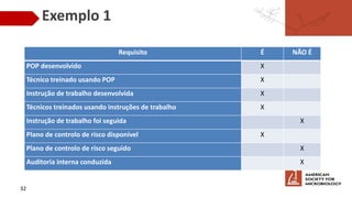 Exemplo 1
Requisito É NÃO É
POP desenvolvido X
Técnico treinado usando POP X
Instrução de trabalho desenvolvida X
Técnicos treinados usando instruções de trabalho X
Instrução de trabalho foi seguida X
Plano de controlo de risco disponível X
Plano de controlo de risco seguido X
Auditoria interna conduzida X
32
 