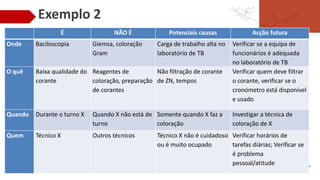 Exemplo 2
33
É NÃO É Potenciais causas Acção futura
Onde Baciloscopia Giemsa, coloração
Gram
Carga de trabalho alta no
laboratório de TB
Verificar se a equipa de
funcionários é adequada
no laboratório de TB
O quê Baixa qualidade do
corante
Reagentes de
coloração, preparação
de corantes
Não filtração de corante
de ZN, tempos
Verificar quem deve filtrar
o corante, verificar se o
cronómetro está disponível
e usado
Quando Durante o turno X Quando X não está de
turno
Somente quando X faz a
coloração
Investigar a técnica de
coloração de X
Quem Técnico X Outros técnicos Técnico X não é cuidadoso
ou é muito ocupado
Verificar horários de
tarefas diárias; Verificar se
é problema
pessoal/atitude
 