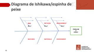 Diagrama de Ishikawa/espinha de
peixe
41
 