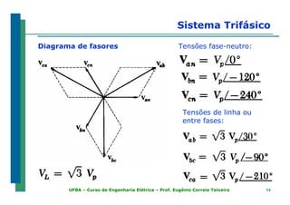 1414UFBA – Curso de Engenharia Elétrica – Prof. Eugênio Correia Teixeira
Sistema Trifásico
Diagrama de fasores
Tensões de linha ou
entre fases:
Tensões fase-neutro:
 