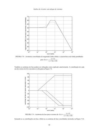 Análise de circuitos: um enfoque de sistemas
95
10
-2
10
-1
10
0
10
1
10
2
10
3
-60
-55
-50
-45
-40
-35
-30
-25
-20
-15
w em [rad/s]
magnitude
em
[dB]
(curva
real
e
assintotas
consolidadas)
FIGURA 7.8 – Assíntotas consolidadas de magnitude (linha sólida) e característica real (linha pontilhada)
para
( 1)
( )
( 3)( 10)
s
G s
s s
+
=
+ +
.
Também as assíntotas de fase podem ser esboçadas como explicado anteriormente. A contribuição de cada
um dos termos de G(s) encontra-se esboçada na Figura 7.9.
10
-2
10
-1
10
0
10
1
10
2
10
3
-100
-80
-60
-40
-20
0
20
40
60
80
100
w em [rad/s]
assintotas
de
fase
(em
graus)
para
polos
e
zeros
FIGURA 7.9 – Assíntotas de fase para os termos de
( 1)
( )
( 3)( 10)
s
G s
s s
+
=
+ +
.
Somando-se as contribuições em fase, obtêm-se as assíntotas de fase consolidadas mostradas na Figura 7.10.
 