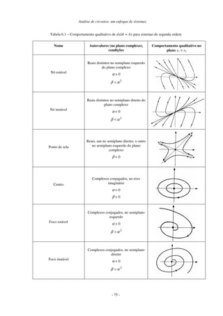 Análise de circuitos: um enfoque de sistemas
- 75 -
Tabela 6.1 – Comportamento qualitativo de dx/dt = Ax para sistemas de segunda ordem
Nome Autovalores (no plano complexo),
condições
Comportamento qualitativo no
plano x1 × x2
Nó estável
Reais distintos no semiplano esquerdo
do plano complexo
α > 0
2
α
β <
Nó instável
Reais distintos no semiplano direito do
plano complexo
α < 0
2
α
β <
Ponto de sela
Reais, um no semiplano direito, o outro
no semiplano esquerdo do plano
complexo
β < 0
Centro
Complexos conjugados, no eixo
imaginário
α = 0
β > 0
Foco estável
Complexos conjugados, no semiplano
esquerdo
α > 0
2
α
β >
Foco instável
Complexos conjugados, no semiplano
direito
α < 0
2
α
β >
 
