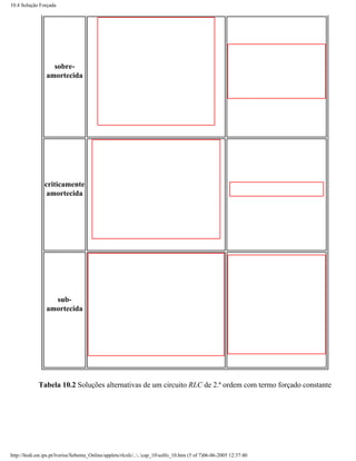 10.4 Solução Forçada




                   sobre-
                 amortecida




                criticamente
                 amortecida




                   sub-
                 amortecida




             Tabela 10.2 Soluções alternativas de um circuito RLC de 2.ª ordem com termo forçado constante




http://ltodi.est.ips.pt/lveriss/Sebenta_Online/applets/rlcsfc/....cap_10solfo_10.htm (5 of 7)06-06-2005 12:37:40
 