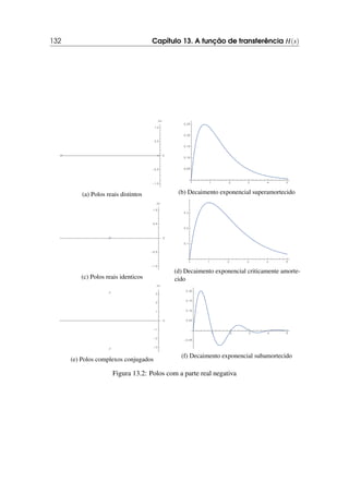 132 Capítulo 13. A função de transferência H(s)
(a) Polos reais distintos (b) Decaimento exponencial superamortecido
(c) Polos reais identicos
(d) Decaimento exponencial criticamente amorte-
cido
(e) Polos complexos conjugados
(f) Decaimento exponencial subamortecido
Figura 13.2: Polos com a parte real negativa
 