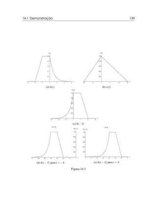 14.1 Demonstração 139
(a) h(t) (b) x(t)
(c) h(−τ)
(d) h(t −τ) para t = −4 (e) h(t −τ) para t = 4
Figura 14.1
 