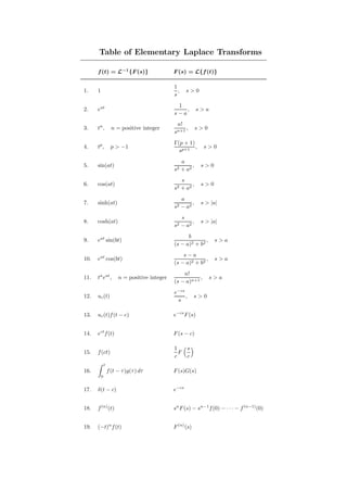 Table of Elementary Laplace Transforms
f(t) = L−1
{F (s)} F (s) = L{f(t)}
1. 1
1
s
, s  0
2. eat 1
s − a
, s  a
3. tn
, n = positive integer
n!
sn+1
, s  0
4. tp
, p  −1
Γ(p + 1)
sp+1
, s  0
5. sin(at)
a
s2 + a2
, s  0
6. cos(at)
s
s2 + a2
, s  0
7. sinh(at)
a
s2 − a2
, s  |a|
8. cosh(at)
s
s2 − a2
, s  |a|
9. eat
sin(bt)
b
(s − a)2 + b2
, s  a
10. eat
cos(bt)
s − a
(s − a)2 + b2
, s  a
11. tn
eat
, n = positive integer
n!
(s − a)n+1
, s  a
12. uc(t)
e−cs
s
, s  0
13. uc(t)f(t − c) e−cs
F(s)
14. ect
f(t) F(s − c)
15. f(ct)
1
c
F
s
c

16.
Z t
0
f(t − τ)g(τ) dτ F(s)G(s)
17. δ(t − c) e−cs
18. f(n)
(t) sn
F(s) − sn−1
f(0) − · · · − f(n−1)
(0)
19. (−t)n
f(t) F(n)
(s)
 