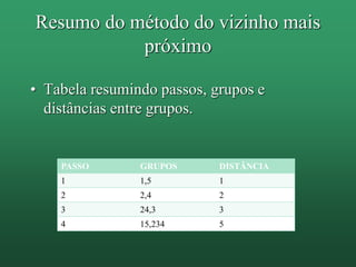 • Tabela resumindo passos, grupos e
distâncias entre grupos.
Resumo do método do vizinho mais
próximo
PASSO GRUPOS DISTÂNCIA
1 1,5 1
2 2,4 2
3 24,3 3
4 15,234 5
 