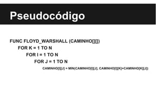 Pseudocódigo
FUNC FLOYD_WARSHALL (CAMINHO[][])
FOR K = 1 TO N
FOR I = 1 TO N
FOR J = 1 TO N
CAMINHO[I][J] = MIN(CAMINHO[I][J], CAMINHO[I][K]+CAMINHO[K][J])
 