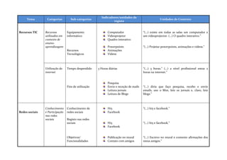 Indicadores/unidades de
     Tema        Categorias         Sub-categorias                                                   Unidades de Contexto
                                                                registo


Recursos TIC    Recursos         Equipamento                 Computador                 “(…) existe em todas as salas um computador e
                utilizados em    informático                 Videoprojetor              um videoprojector. (…) O quadro interativo.”
                contexto de                                  Quadro interativo
                ensino-
                aprendizagem                                 Powerpoints                “(…) Projetar powerpoints, animações e vídeos.”
                                 Recursos                    Animações
                                 Tecnológicos                Vídeos



                Utilização da    Tempo despendido     3 Horas diárias                   “(…) 3 horas.” (…) a nível profissional estou 2
                internet                                                                horas na internet.”


                                                             Pesquisa
                                 Fins de utilização          Envio e receção de mails   “(…) diria que faço pesquisa, recebo e envio
                                                             Leitura jornais            emails, uso o Msn, leio os jornais e, claro, leio
                                                             Leitura de Blogs           blogs.”



                Conhecimento     Conhecimento de             Hi5                        “(…) hi5 e facebook.”
Redes sociais   e Participação   redes sociais               Facebook
                nas redes
                sociais          Registo nas redes
                                 sociais                     Hi5                        “(…) hi5 e facebook.”
                                                             Facebook


                                 Objetivos/                  Publicação no mural        “(…) Escrevo no mural e comento afirmações dos
                                 Funcionalidades             Contato com amigos         meus amigos.”
 