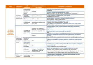 Sub-          Indicadores/unidades
  Tema        Categorias                                                                                 Unidades de Contexto
                               categorias             de registo
                               Conhecimento                                      Quais as redes sociais que conhece?
                               e participação                                    “Facebook.”
                                                Facebook
                               em redes                                          Encontra-se inscrito em alguma rede social?
                               sociais                                           “Sim, no Facebook, por ser uma das mais mediáticas atualmente.”
              Verificar a      Motivo de                                         Porque começou a frequentar as redes sociais?
                                                Motivos profissionais
              utilização das   participação                                      “Por motivos profissionais.”
              Redes Sociais                                                      Que atividades desenvolve nessa(s) rede(s) social(ais)?
                               Objetivos        Publicar notícias
                                                                                 “Principalmente publicação de notícias.”
                                                                                 Qual a frequência de utilização dessa rede:
                               Frequência de    Semanalmente, embora seja        “Costumo aceder semanalmente ao Facebook.”
                               utilização       pouco ativa                      Como define a sua participação (hipotética/real) numa rede social?
                                                                                 “Pouco ativa.”
                                                                                 Considera que as redes sociais podem ser utilizadas em contexto
                                                                                 educativo?
                                                Considera que podem ser
                                                                                 “Sim.”
  AS REDES                                      utilizadas, mas nunca utilizou
                               Utilização das
                                                em extensão da sala de aula      Já utilizou redes como extensão da sala de aula?
 SOCIAIS NA                    redes sociais
                               para o ensino                                     “Não.”
  PRÁTICA
PEDAGÓGICA                                                                       Que tipo de promoção e utilização faz das redes sociais no contexto
                                                Reflexão                         escolar?
              Conhecer as                                                        “Para reflexão sobre o impacto destas ferramentas na vida das pessoas.”
              expetativas e    Partilha de
              uso de redes     materiais                                         Costuma disponibilizar/partilhar material didático em redes sociais?
                                                Não
              sociais no       didáticos em                                      “Nunca.”
              ensino           redes sociais
                               Influência na                                     Considera que as redes sociais podem influenciar a prática pedagógica
                               prática          Sim                              dos professores?
                               pedagógica                                        “Sim, principalmente para troca de ideias.”
                                                                                 Aponte um aspeto positivo e outro negativo das redes sociais:
                                                Vantagem: Troca de ideias        “Positivo: Troca de ideias e como negativo: se esta for utilizada
                               Vantagem e
                                                Desvantagem: Perigo de
                               Desvantagem                                       incorretamente e outras pessoas terem acesso a informações que não devem.
                                                confidencialidade
                                                                                 É importante cada um saber e refletir sobre o que colocar na rede.”
                                                                                 Considera que as metodologias de ensino atuais poderão vir a ser
              Refletir sobre   Metodologias
                                                Sim                              influenciadas pelas redes sociais?
              o futuro         influenciadas
                                                                                 “Sim.”
 