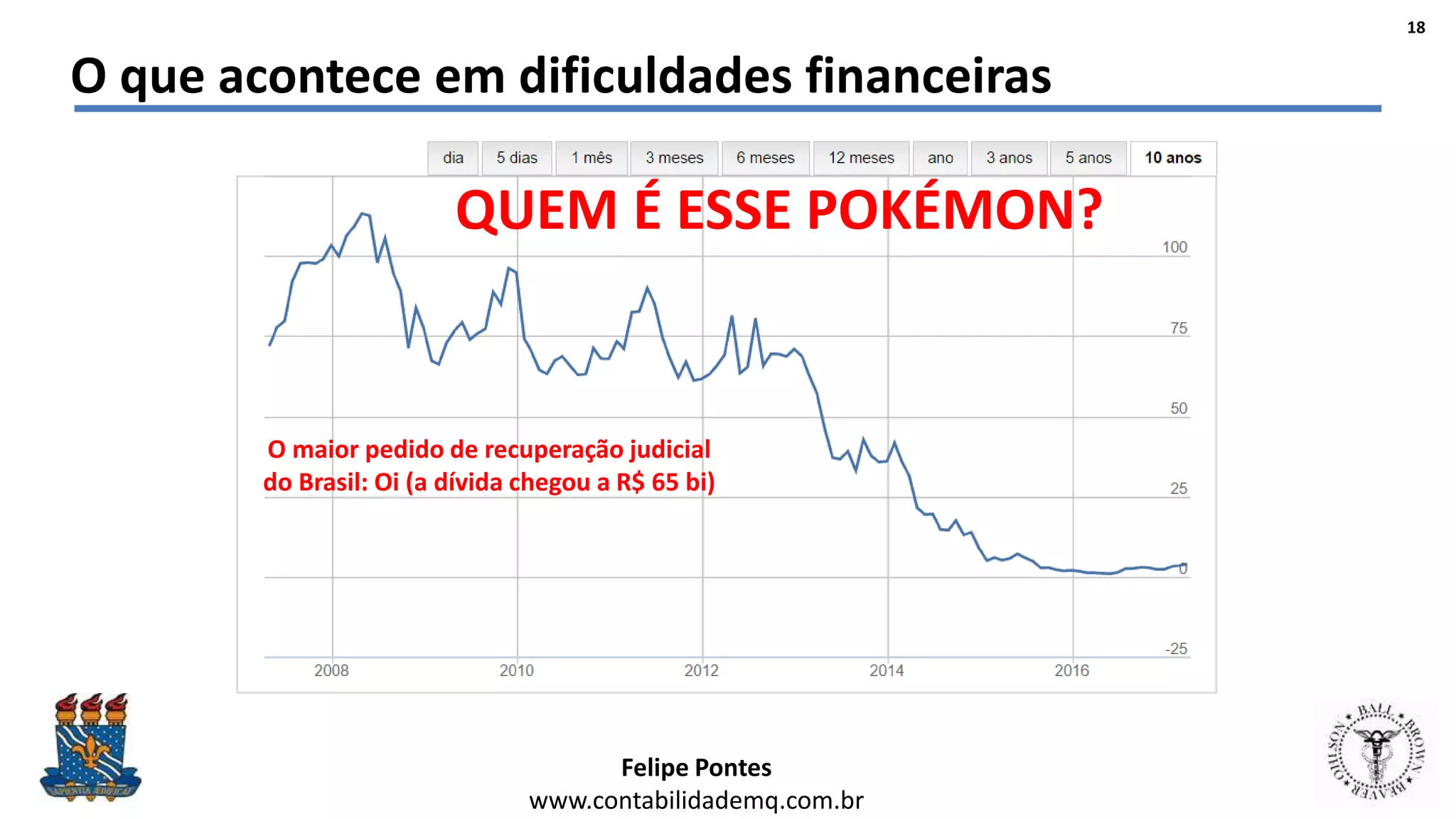 Felipe Pontes
www.contabilidademq.com.br
18
O que acontece em dificuldades financeiras
QUEM É ESSE POKÉMON?
O maior pedido de recuperação judicial
do Brasil: Oi (a dívida chegou a R$ 65 bi)
 