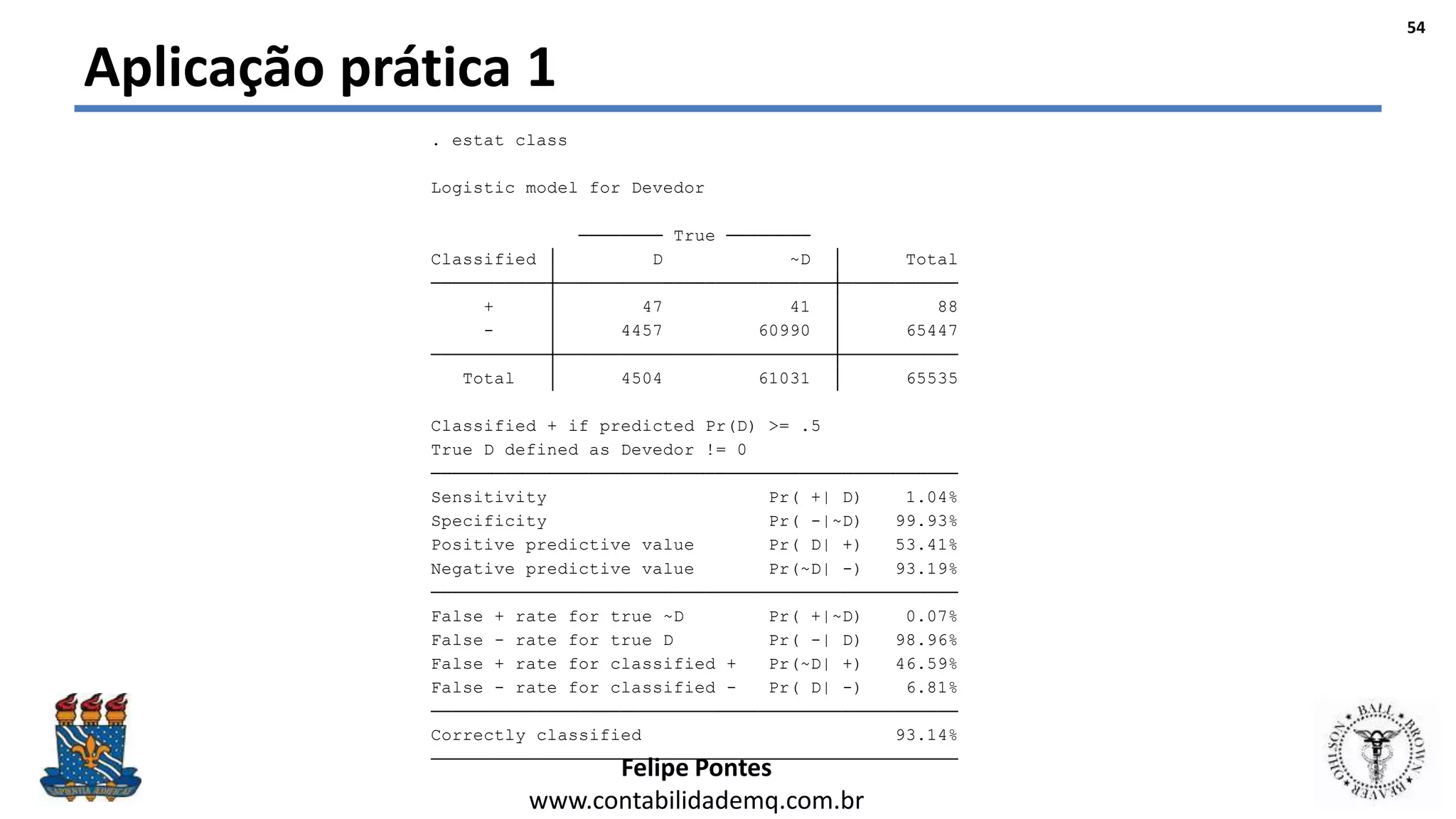 Felipe Pontes
www.contabilidademq.com.br
Aplicação prática 1
Correctly classified 93.14%
False - rate for classified - Pr( D| -) 6.81%
False + rate for classified + Pr(~D| +) 46.59%
False - rate for true D Pr( -| D) 98.96%
False + rate for true ~D Pr( +|~D) 0.07%
Negative predictive value Pr(~D| -) 93.19%
Positive predictive value Pr( D| +) 53.41%
Specificity Pr( -|~D) 99.93%
Sensitivity Pr( +| D) 1.04%
True D defined as Devedor != 0
Classified + if predicted Pr(D) >= .5
Total 4504 61031 65535
- 4457 60990 65447
+ 47 41 88
Classified D ~D Total
True
Logistic model for Devedor
. estat class
54
 