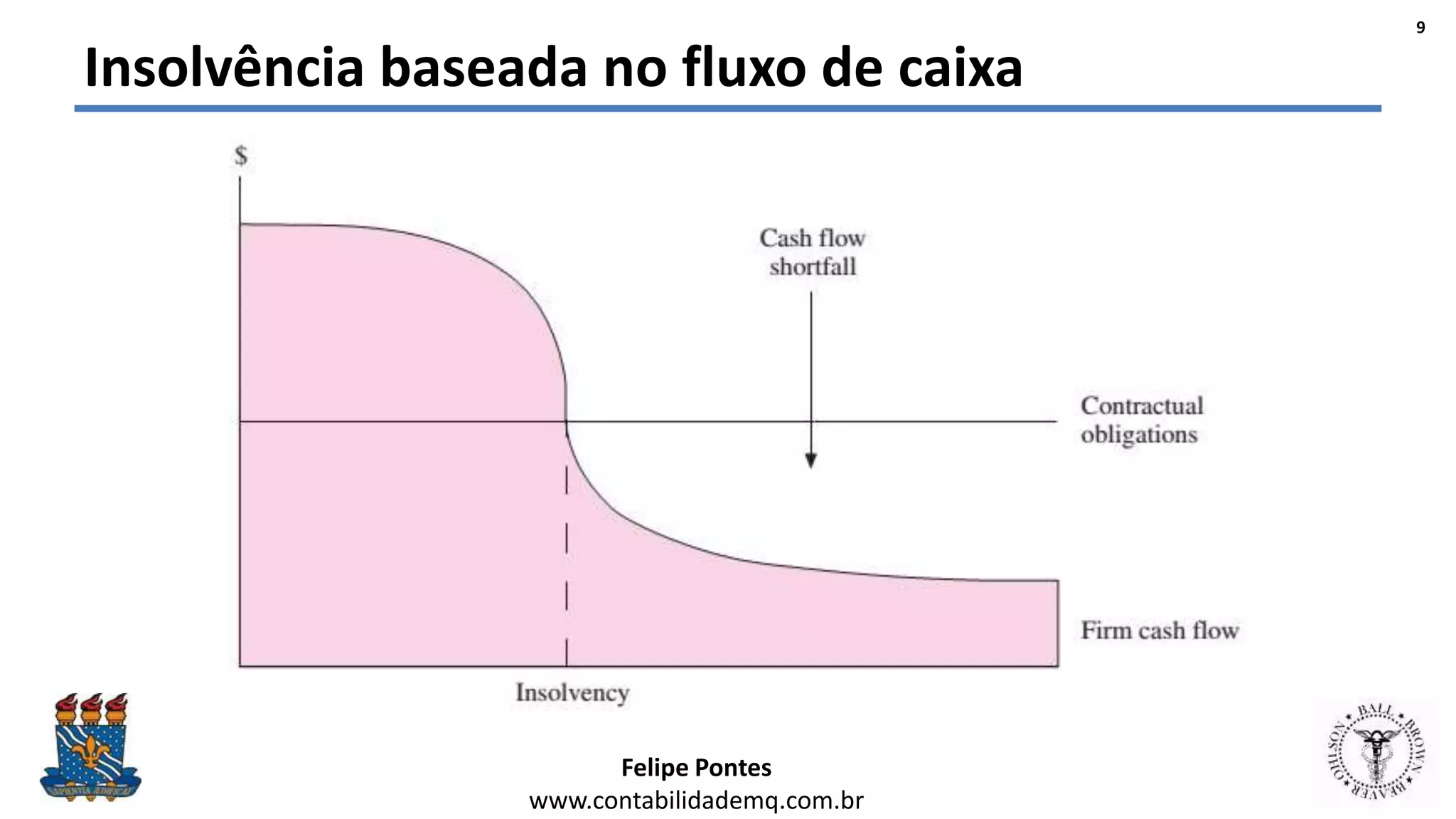 Felipe Pontes
www.contabilidademq.com.br
Insolvência baseada no fluxo de caixa
9
 