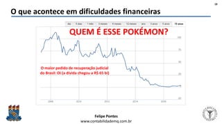 Felipe Pontes
www.contabilidademq.com.br
18
O que acontece em dificuldades financeiras
QUEM É ESSE POKÉMON?
O maior pedido de recuperação judicial
do Brasil: Oi (a dívida chegou a R$ 65 bi)
 