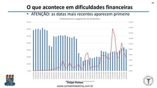 Felipe Pontes
www.contabilidademq.com.br
O que acontece em dificuldades financeiras
• ATENÇÃO: as datas mais recentes aparecem primeiro
19
0.00%
2.00%
4.00%
6.00%
8.00%
10.00%
12.00%
14.00%
16.00%
18.00%
0.00%
10.00%
20.00%
30.00%
40.00%
50.00%
60.00%
70.00%
31/12/2016
30/09/2016
30/06/2016
31/03/2016
31/12/2015
30/09/2015
30/06/2015
31/03/2015
31/12/2014
30/09/2014
30/06/2014
31/03/2014
31/12/2013
30/09/2013
30/06/2013
31/03/2013
31/12/2012
30/09/2012
30/06/2012
31/03/2012
31/12/2011
30/09/2011
30/06/2011
31/03/2011
31/12/2010
30/09/2010
30/06/2010
31/03/2010
31/12/2009
30/09/2009
30/06/2009
31/03/2009
31/12/2008
30/09/2008
30/06/2008
31/03/2008
31/12/2007
30/09/2007
30/06/2007
31/03/2007
31/12/2006
30/09/2006
Endividamento e pagamento de dividendos
Dívida/Patrimônio Dividendos/AC
 