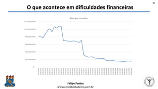 Felipe Pontes
www.contabilidademq.com.br
20
O que acontece em dificuldades financeiras
R$ -
R$ 20,000,000.00
R$ 40,000,000.00
R$ 60,000,000.00
R$ 80,000,000.00
R$ 100,000,000.00
R$ 120,000,000.00
31/12/2016
30/09/2016
30/06/2016
31/03/2016
31/12/2015
30/09/2015
30/06/2015
31/03/2015
31/12/2014
30/09/2014
30/06/2014
31/03/2014
31/12/2013
30/09/2013
30/06/2013
31/03/2013
31/12/2012
30/09/2012
30/06/2012
31/03/2012
31/12/2011
30/09/2011
30/06/2011
31/03/2011
31/12/2010
30/09/2010
30/06/2010
31/03/2010
31/12/2009
30/09/2009
30/06/2009
31/03/2009
31/12/2008
30/09/2008
30/06/2008
31/03/2008
31/12/2007
30/09/2007
30/06/2007
31/03/2007
31/12/2006
30/09/2006
Ativo por trimestre
 