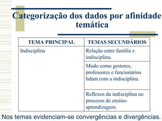Categorização dos dados por afinidade temática Nos temas evidenciam-se convergências e divergências. Reflexos da indisciplina no processo de ensino-aprendizagem. Modo como gestores, professores e funcionários lidam com a indisciplina. Relação entre família e indisciplina. Indisciplina TEMAS SECUNDÁRIOS TEMA PRINCIPAL 