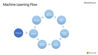 Machine Learning Flow
Define
Objective
Collect
Data
Prepare
Data
Train
Models
Evaluate
Models
Publish
Manage
Integrate
 