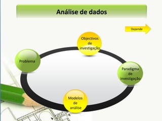Análise de dadosDependeObjectivos de investigação Problema Paradigma de investigação Modelos de  análise 