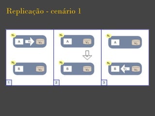 Replicação - cenário 1
 