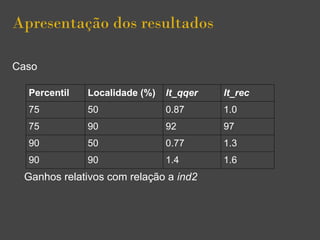 Apresentação dos resultados
Caso
Ganhos relativos com relação a ind2
Percentil Localidade (%) lt_qqer lt_rec
75 50 0.87 1.0
75 90 92 97
90 50 0.77 1.3
90 90 1.4 1.6
 